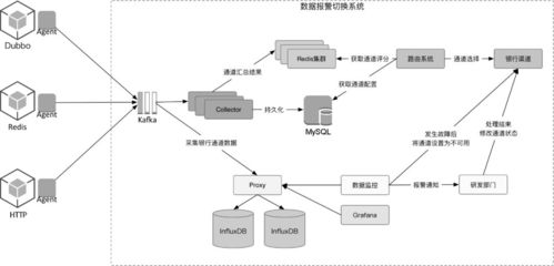 支付場(chǎng)景下的微服務(wù)改造與性能優(yōu)化 數(shù)據(jù)處理服務(wù)的核心實(shí)踐